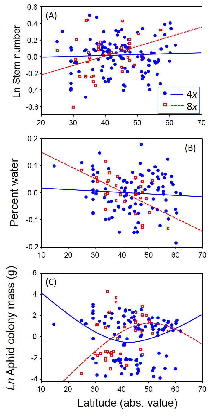 graph of traits vs latitude